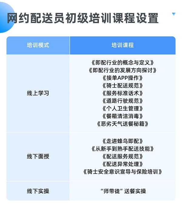 图说：网约配送员培训课程