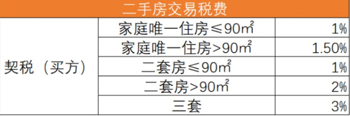 （宁波二手房买方契税表，央广网房产制图）