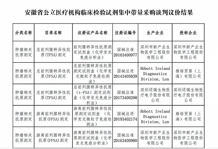 图片来源：安徽省医药集中采购平台截图