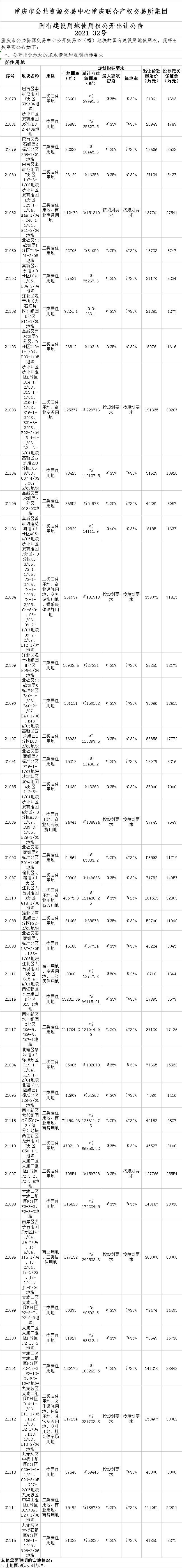 （重庆市公共资源交易中心发布的第二批次住宅用地集中出让信息，央广网发）