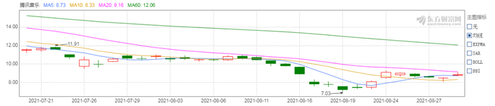 腾讯音乐近期股价走势图