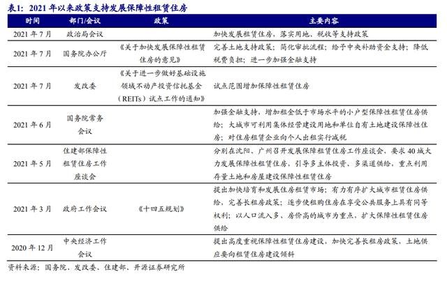 近期保障房支持相关政策，图源：Wind 