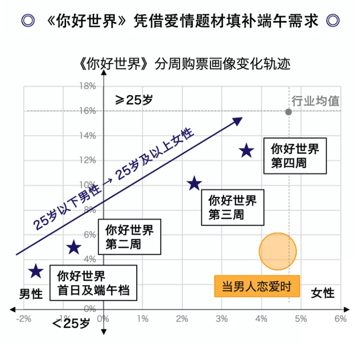 《你好世界》的观众画像经历了从25岁以下男性转向25岁及以上女性的转变。图片来源：猫眼研究院