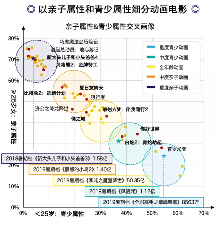 根据购票用户画像，从“重度亲子动画”到“重度青少动画”，动画电影“亲子属性”（25岁及以上女性观众占比）递减，“青少属性”（25岁以下观众占比）递增。图片来源：猫眼研究院