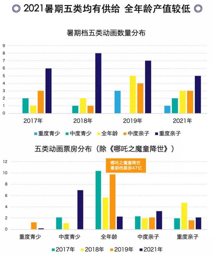在数量上，暑期档“重度亲子动画”明显多于其他类型；在票房上，各类型基本围绕全年龄动画呈现正态分布，即全年龄动画电影票房总量最高，“亲子属性”“青少属性”越明显，票房表现越差。图片来源：猫眼研究院