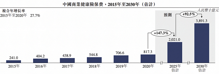 △中国商业健康保险市场规模将