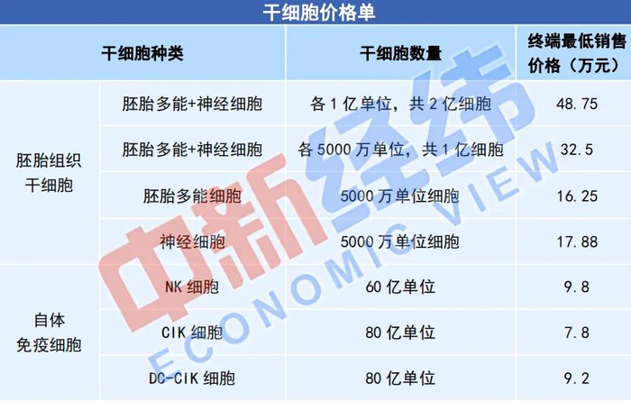 代理提供的不同干细胞回输套餐价格