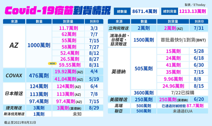 台媒“ETtoday”统计的台湾地区新冠疫苗到货情况