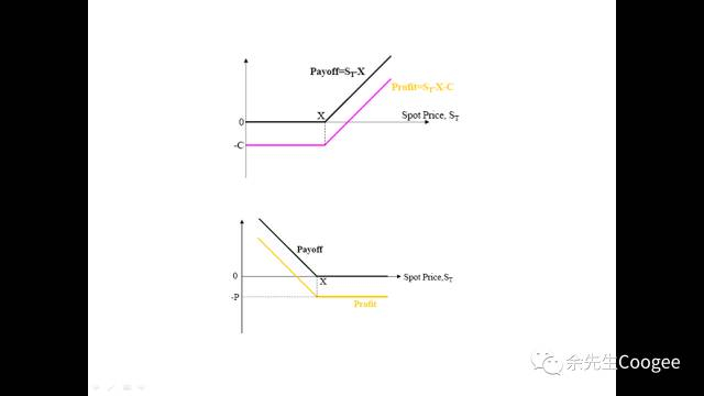 （图片来源于我的课堂讲稿。上图表示看涨期权的收益图，下图为看跌期权的收益图）