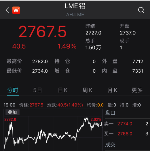 LME铝6日报价。 