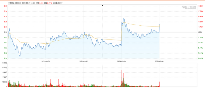 今年以来，中国铝业股份有限公司伦铝价格已涨近40%。 