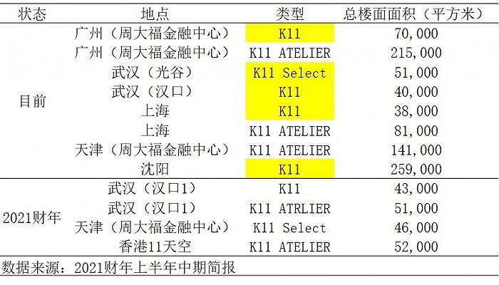 图片来源：界面楼市     备注：K11 ATELIER为写字楼项目