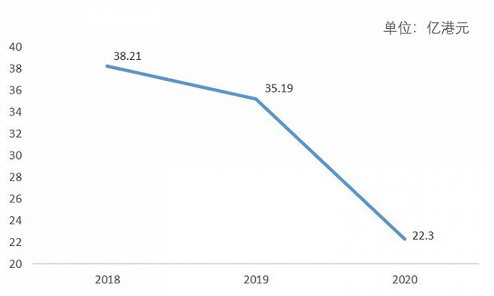 图片：新世界百货历年收入金额     图片来源：界面楼市