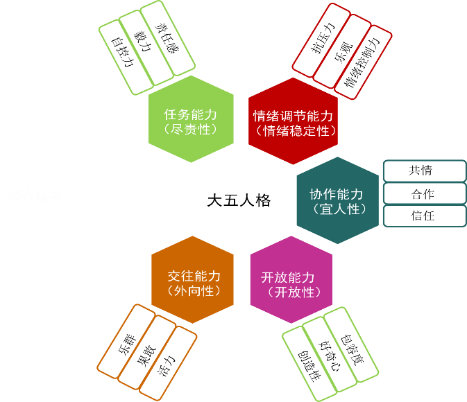 社会与情感能力的5大维度和15项子能力（央广网发 华东师范大学供图）