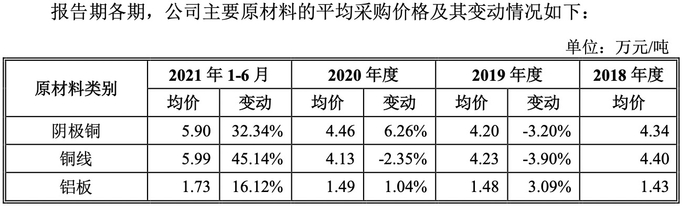 图片来源：招股书