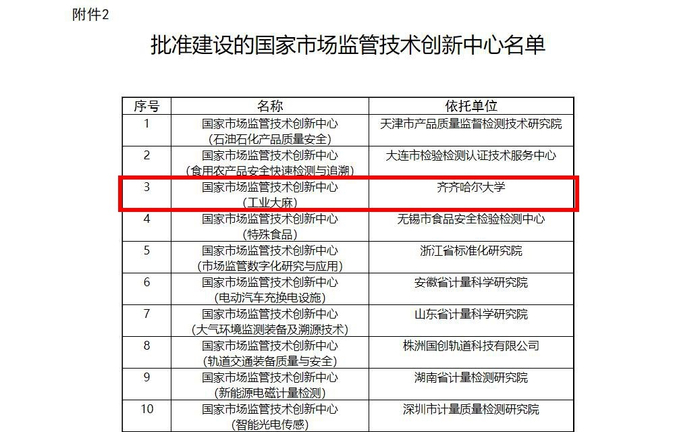 批准建设的国家市场监管技术创新中心名单截图。