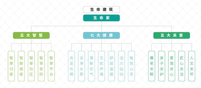 （项目智慧、健康、关爱体系图，金科琼华九璋供图，央广网发）