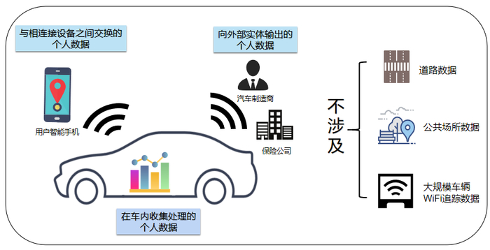 图1 《指南》关于网联汽车个人数据边界的界定