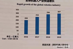 中国工业机器人去年装机量占全球44%，正制定机器人“十四五”规划