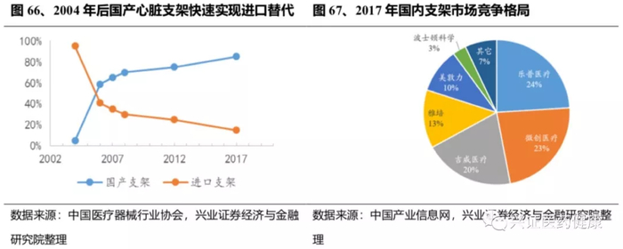 冠脉支架国产占有率变化。图片来自：兴业证券