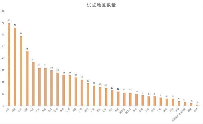 试点地区分布情况 制图：21世纪经济报道