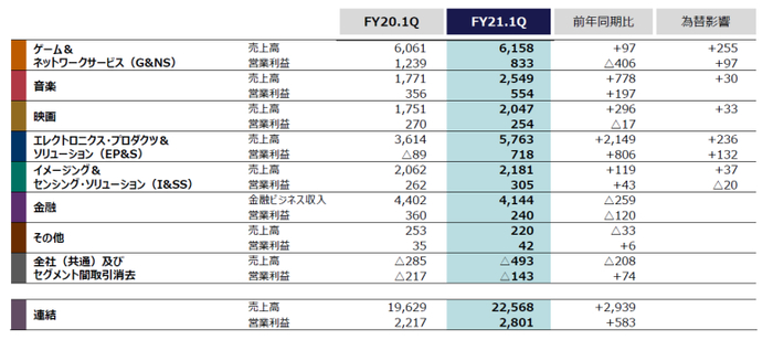 （上图为一季度索尼各事业部门营收及同比情况，单位：亿日元）