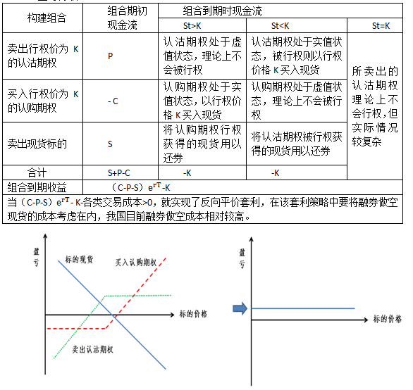 图：反向平价套利盈亏图