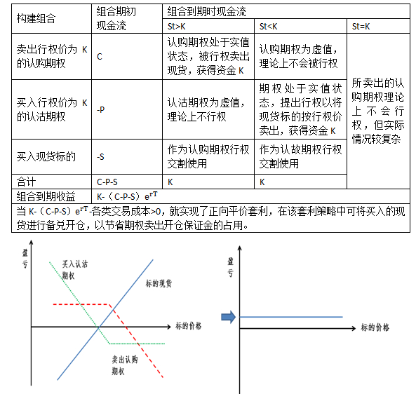 图：正向平价套利盈亏图
