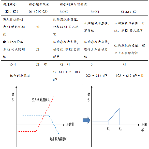 图5：认购期权价差不等式套利盈亏图