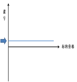 图4：反向箱体套利盈亏图