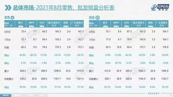 乘联会2021年8月零售、批发销量分析表
