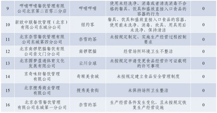 （截图自北京东城区市场监管局）