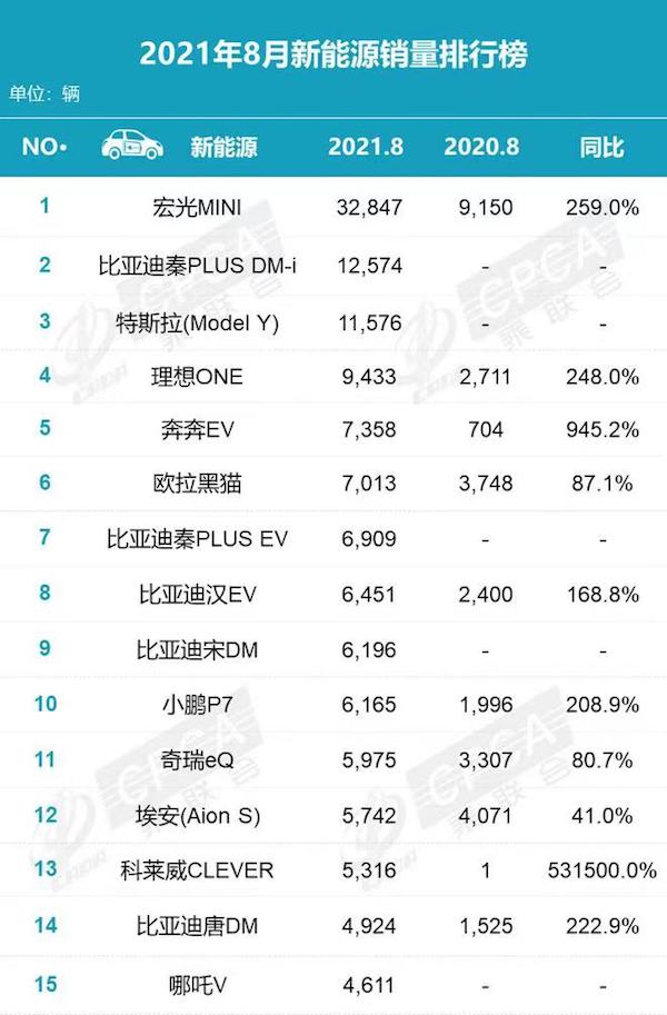乘联会2021年8月新能源销量排行榜