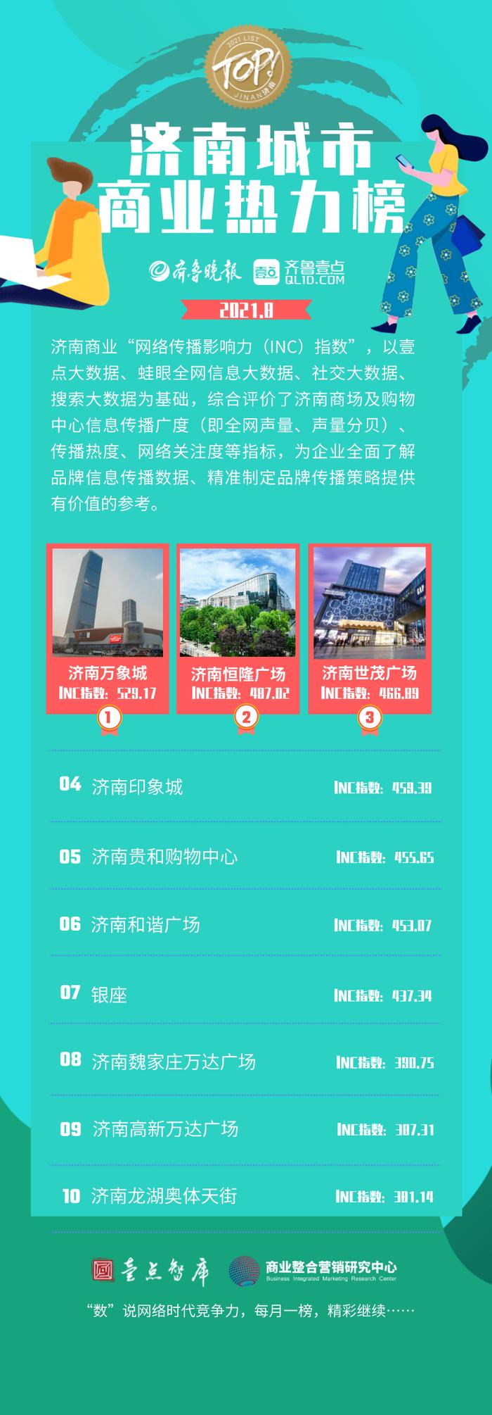 《济南城市商业热力榜》8月榜单发布：万象城、恒隆广场持续领跑
