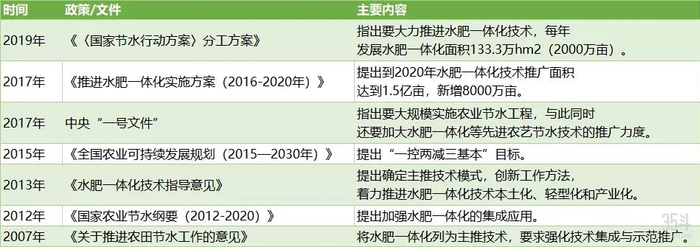 水肥一体化相关政策