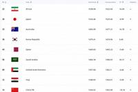 FIFA国家队排名:国足跌至世界第75 亚洲第9