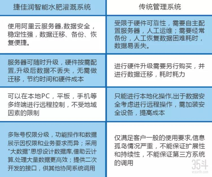 系统优势 图源：捷佳润官网