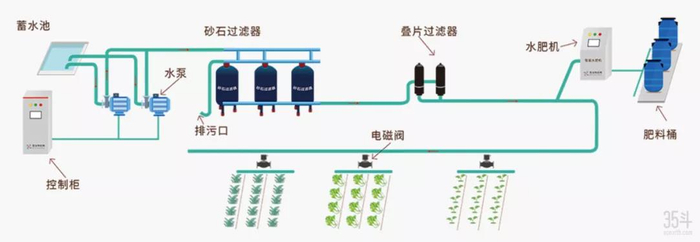 智能水肥一体化系统 图源：无锡恺易物联网官网