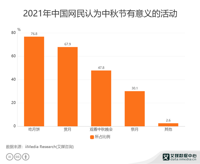 2021年中国网民认为中秋节有意义的活动是吃月饼和赏月,分别占比76