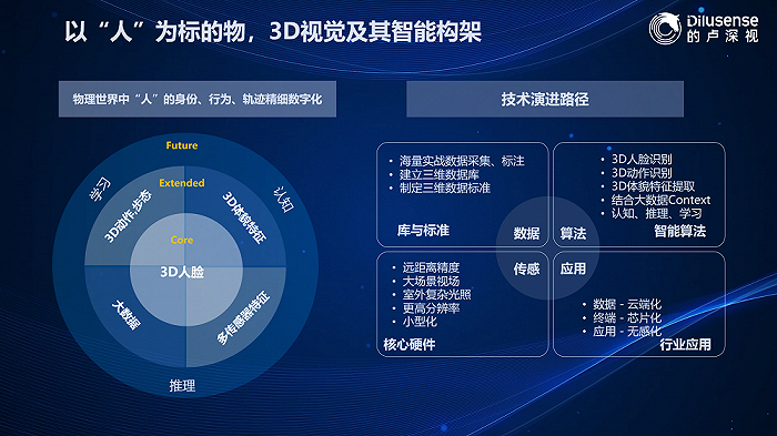 的卢深视总结的3D视觉智能架构及技术演进路径
