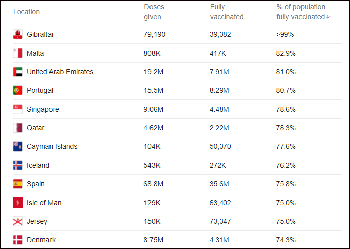 部分接种率超70%的国家，图自“从数据看世界”
