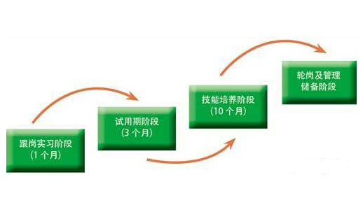 管培生是啥意思 管培生被淘汰了去哪