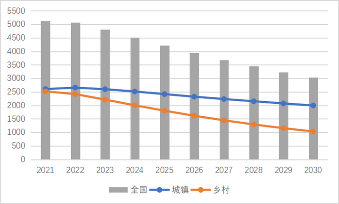 图1 学前教育学龄人口（4-6岁）变化情况（单位：万人）