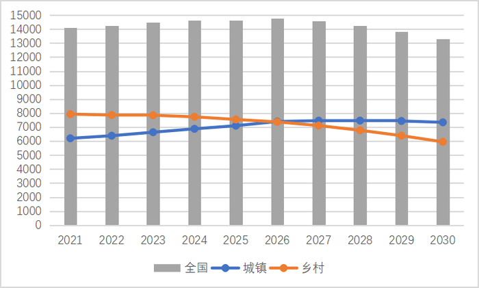 图2 义务教育阶段学龄人口（7-15岁）变化情况（单位：万人）