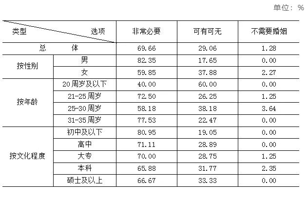 （来源：宁波市农村青年婚姻关系调研报告）