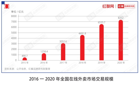 数据来源：《中国餐饮品类与品牌发展报告2021》（企业供图，央广网发）