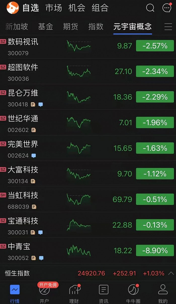 近期元宇宙概念股状况，已有退潮迹象来源/富途牛牛