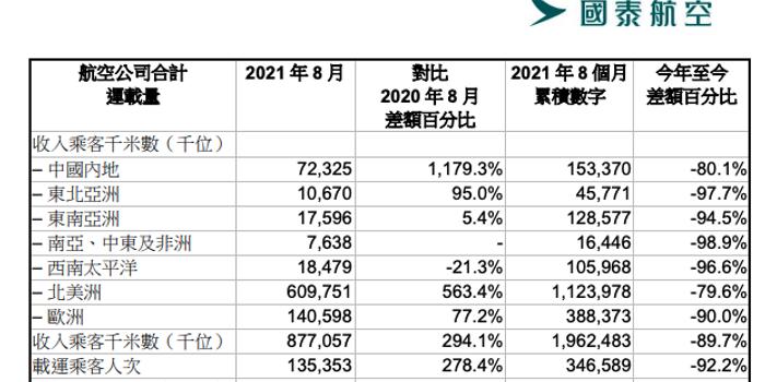 国泰航空 前8月载客人次较去年同期减少92 2 手机新浪网