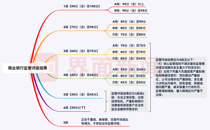 界面新闻据《商业银行监管评级办法》整理。制图：曾仰琳