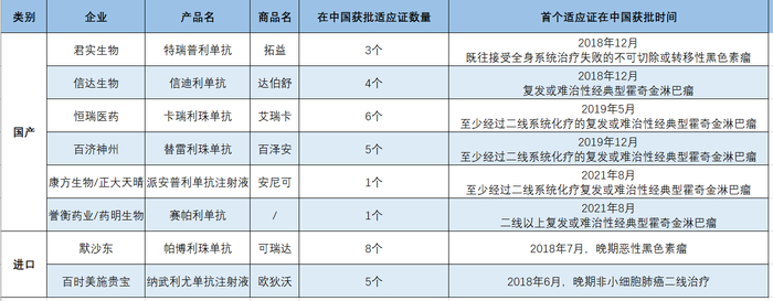 中国已获批8个PD-1抑制剂来源：根据公开资料梳理